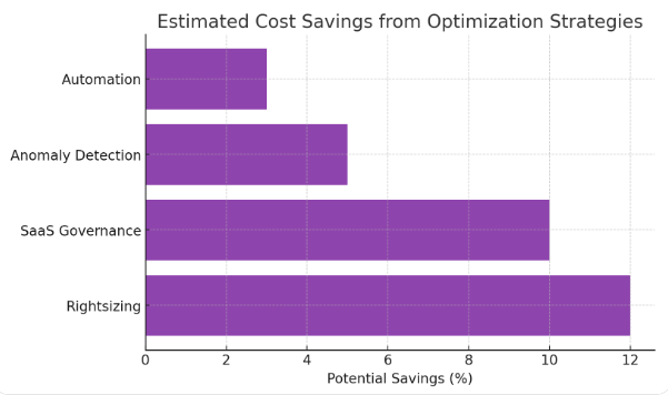 Estimated Cost Savings From Optimization Strategies