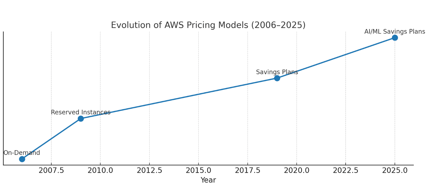 Evolution of AWS Pricing Models (2006–2025)
