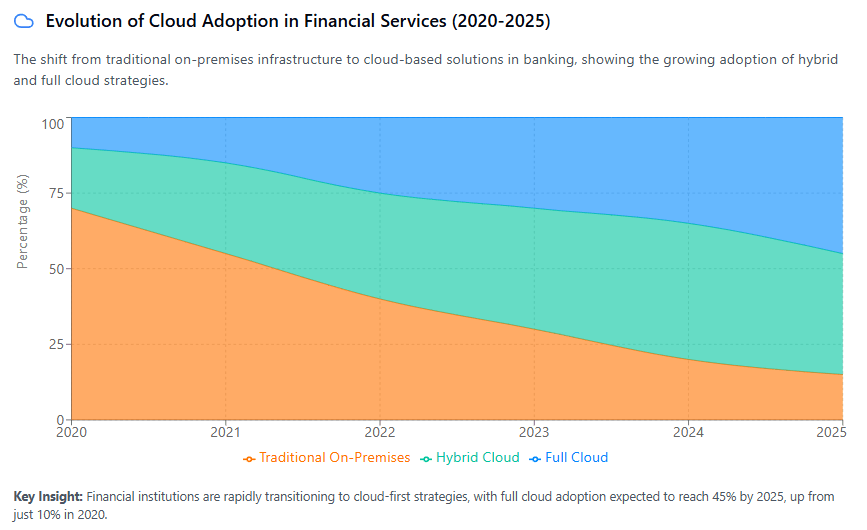 Evolution of Cloud Adoption in Financial Services (2020-2025)