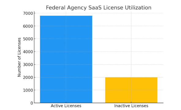 Federal Agency SaaS License Utilization