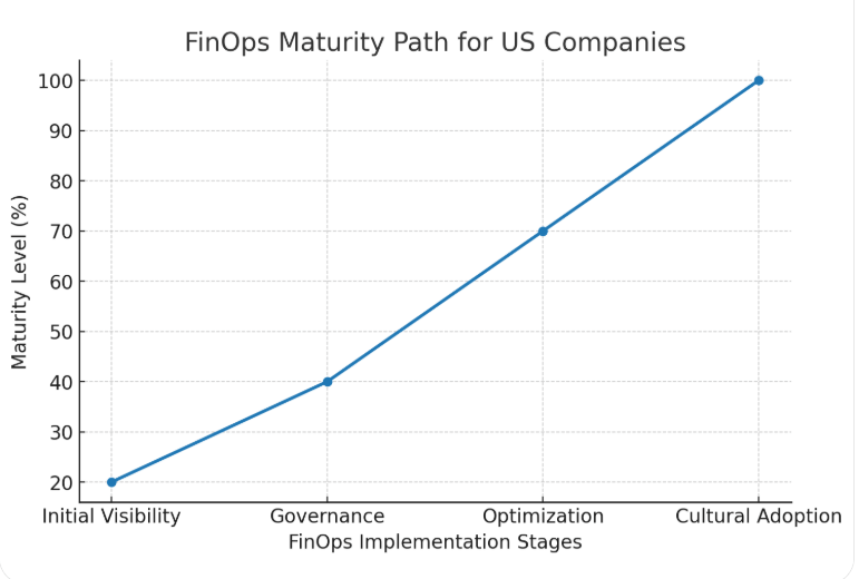 FinOps Maturity Path For US Companies