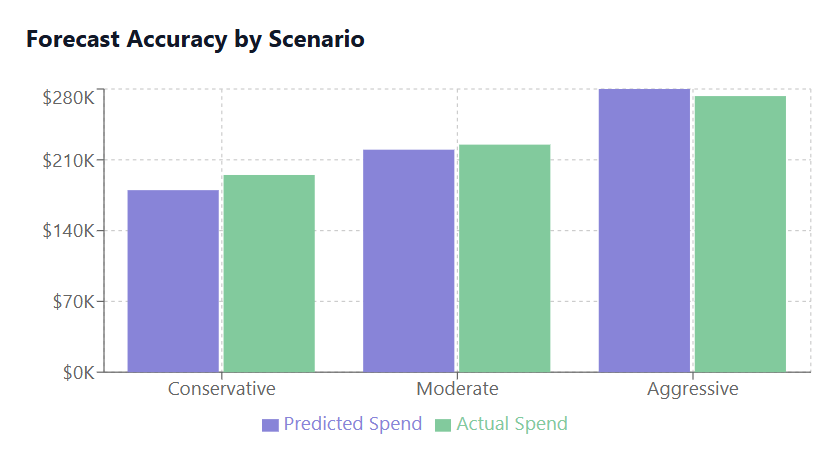 Forecast Accuracy by Scenario