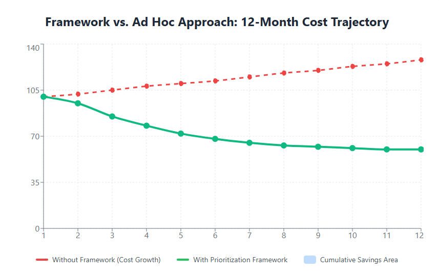 Framework vs. Ad Hoc Approach 12-Month Cost Trajectory