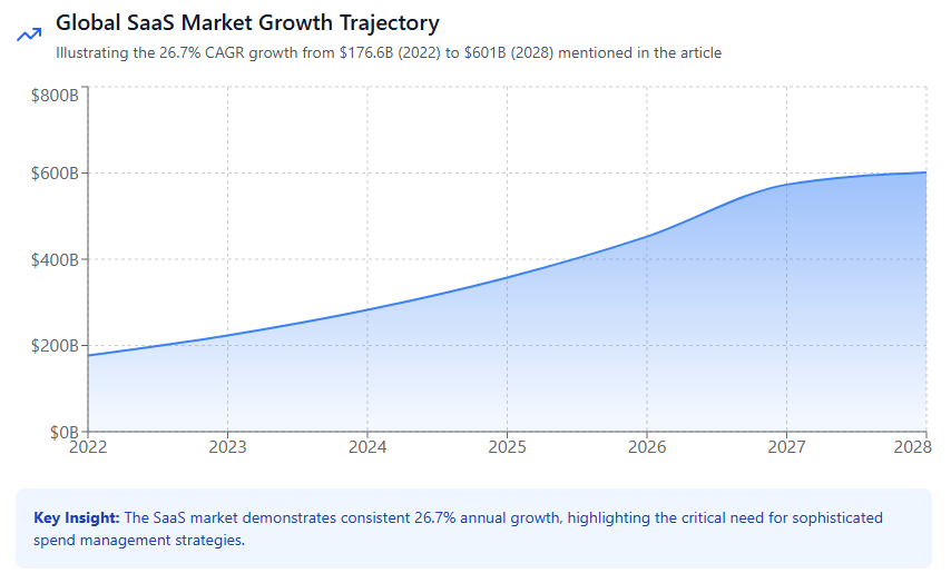 Global SaaS Market Growth Trajectory