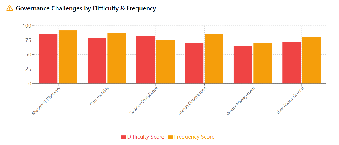 Governance Challenges by Difficulty & Frequency