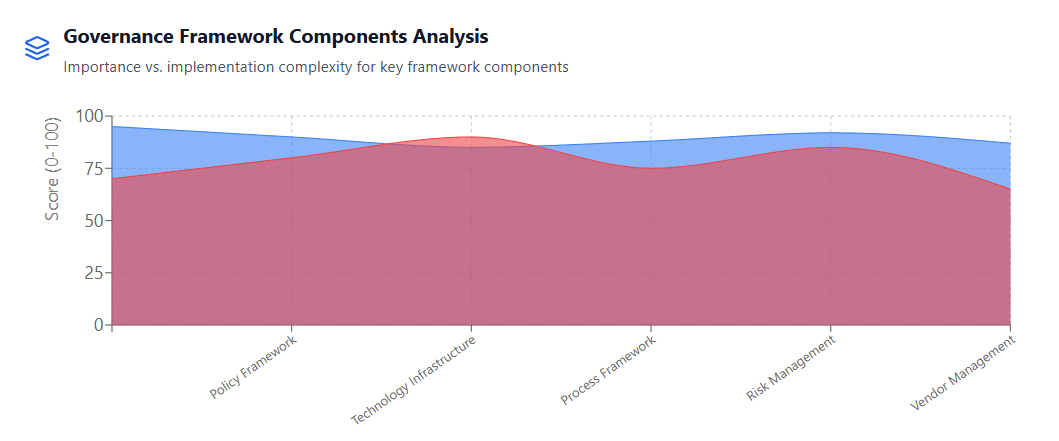 Governance Framework Components Analysis