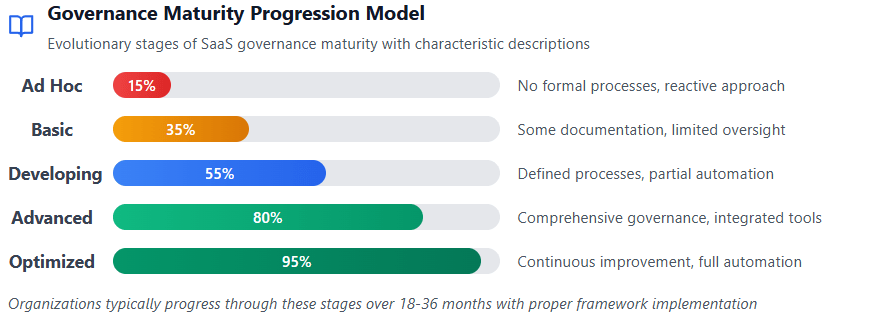 Governance Maturity Progression Model