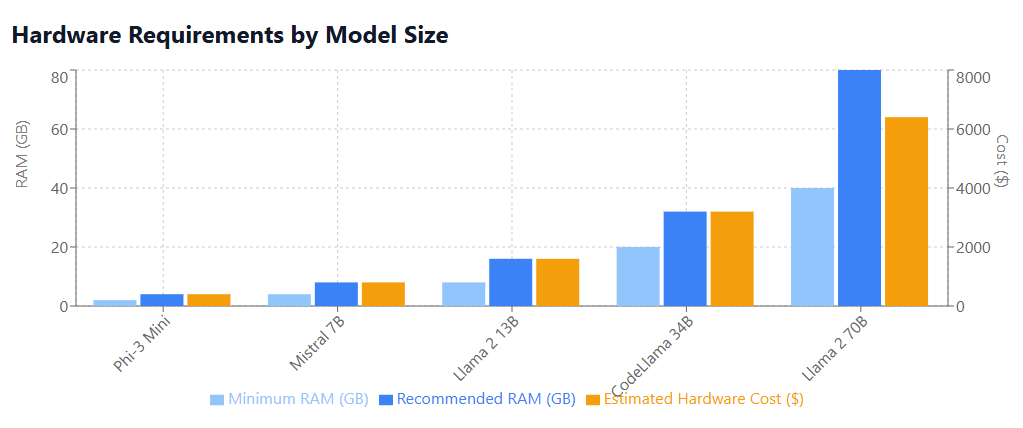 Hardware Requirements by Model Size