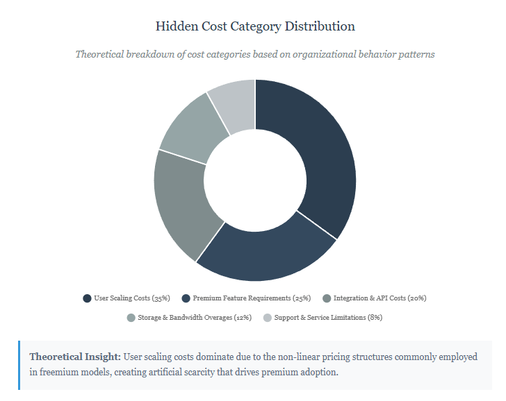 Hidden Cost Category Distribution