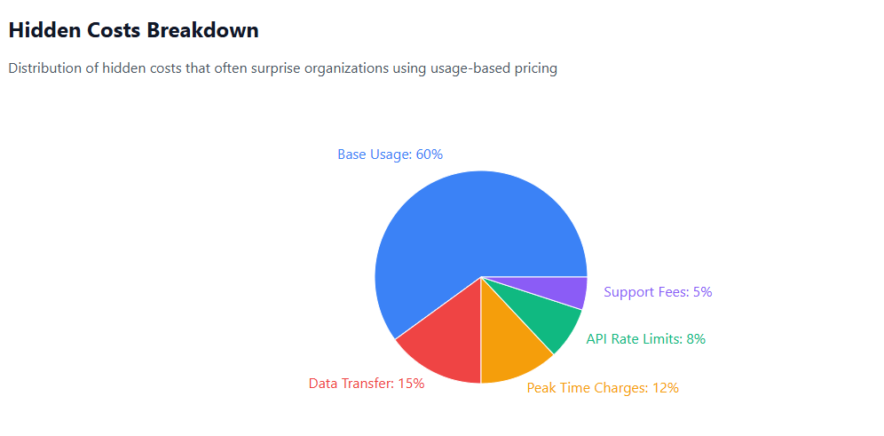 Hidden Costs Breakdown