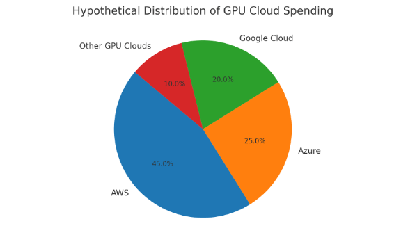 Hypothetical Distribution Of GPU Cloud Spending