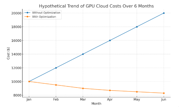 Hypothetical Trend Of GPU Cloud Costs Over 6 Months