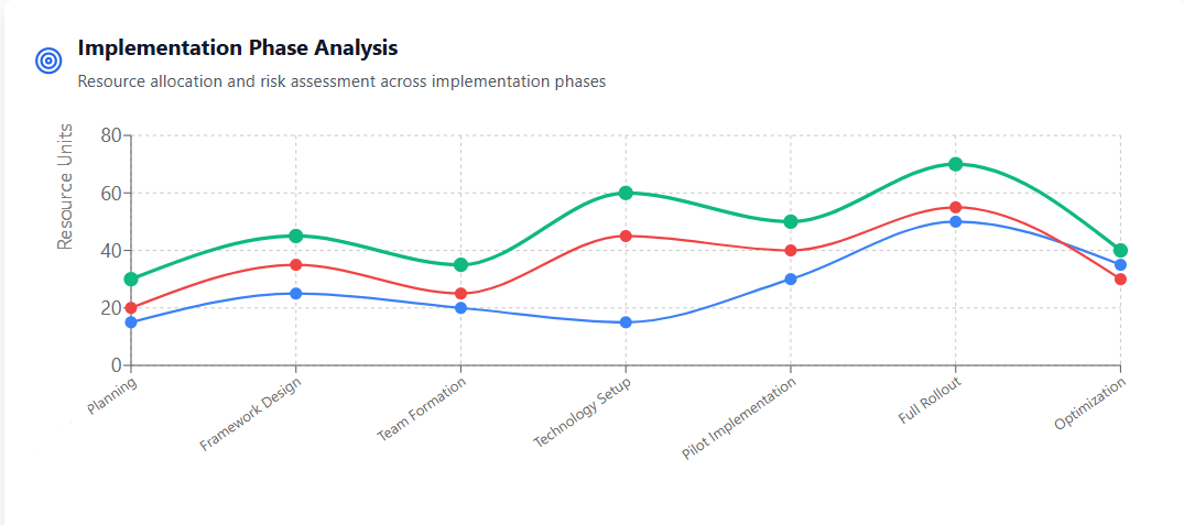 Implementation Phase Analysis