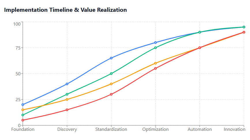 Implementation Timeline & Value Realization