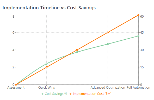 Implementation Timeline vs Cost Savings
