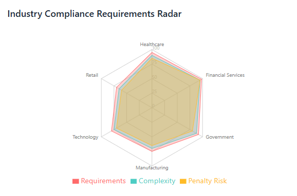 Industry Compliance Requirements Radar