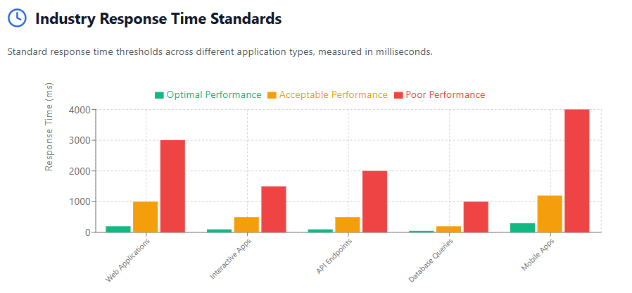 Industry Response Time Standards