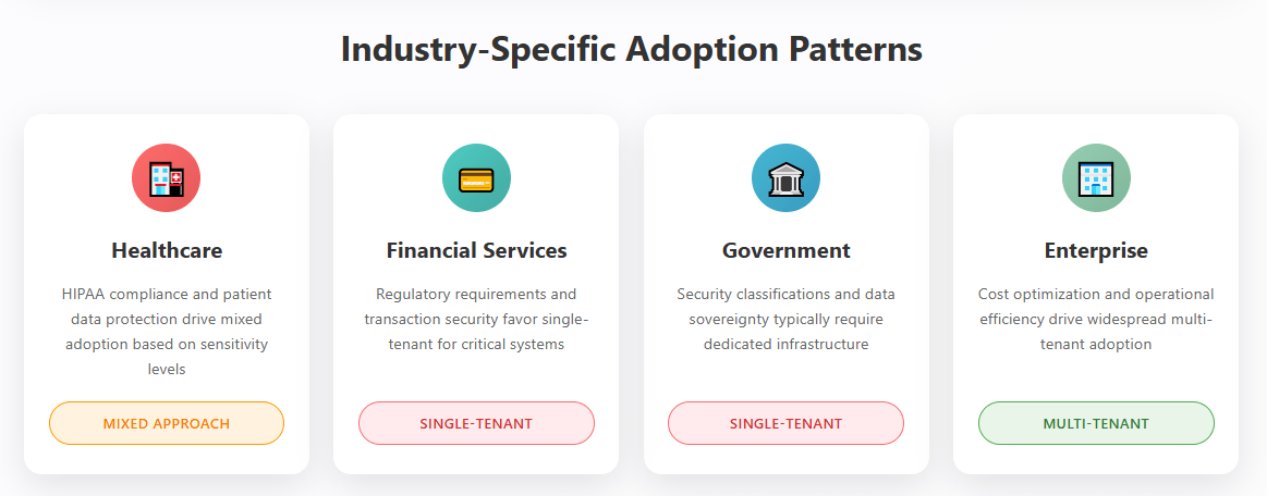 Industry-Specific Adoption Patterns