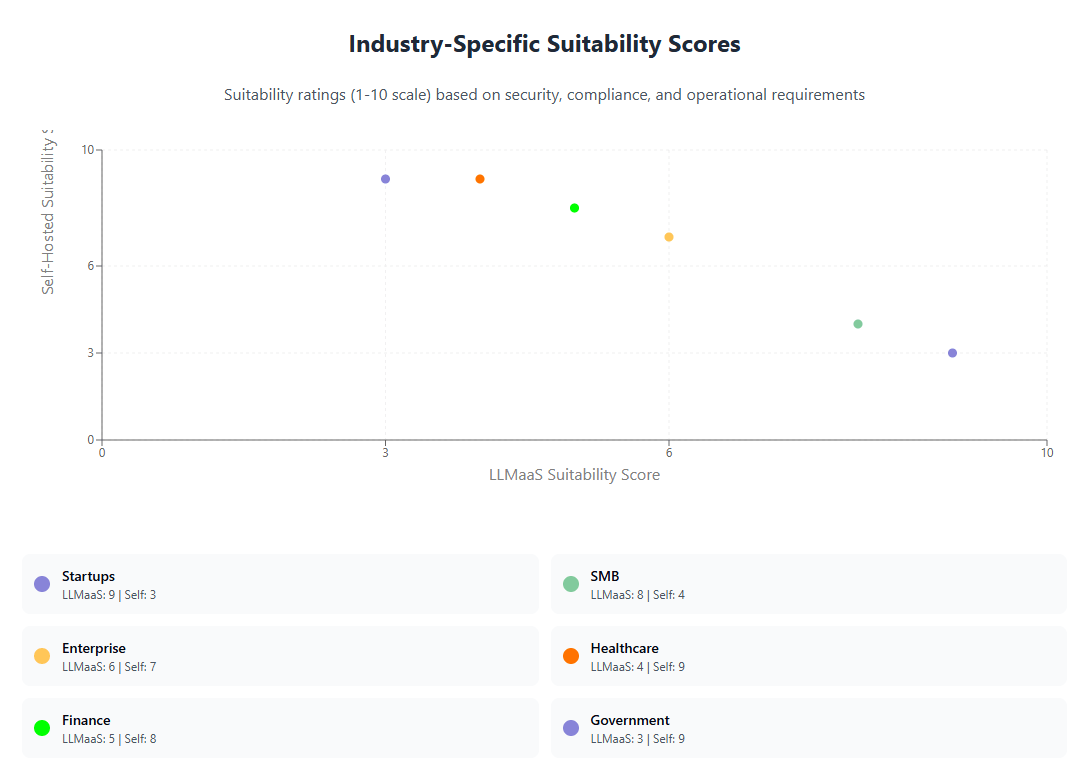 Industry-Specific Suitability Scores