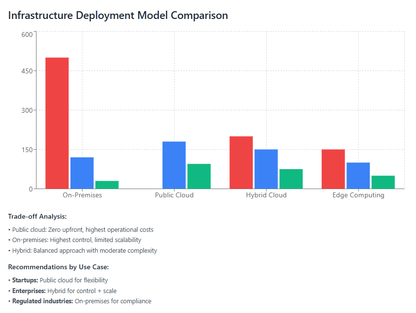 Infrastructure Deployment Model Comparison