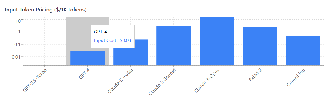 Input Token Pricing (1K tokens)