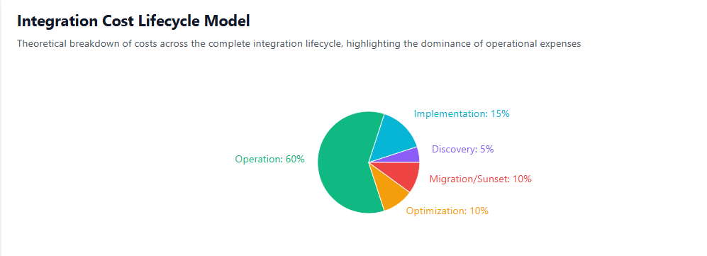 Integration Cost Lifecycle Model