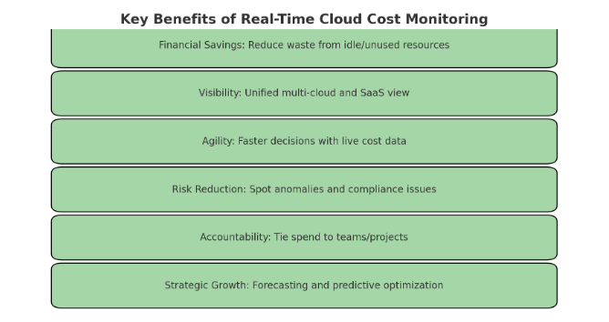 Key Benefits Of Real-Time Cloud Cost Monitoring