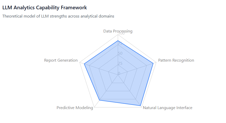 LLM Analytics Capability Framework