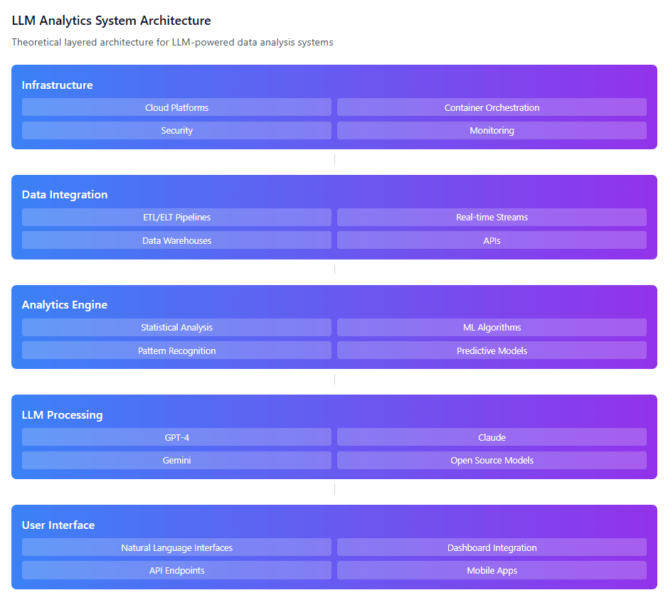 LLM Analytics System Architecture