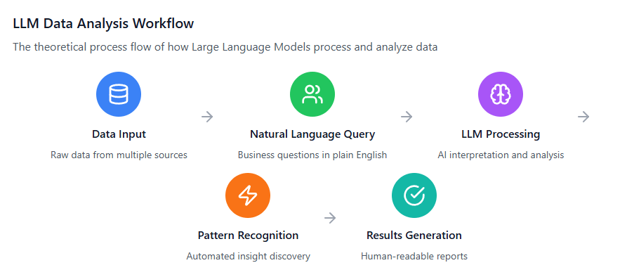 LLM Data Analysis Workflow