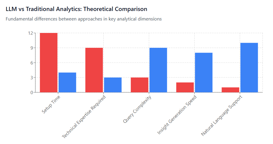 LLM vs Traditional Analytics Comparison