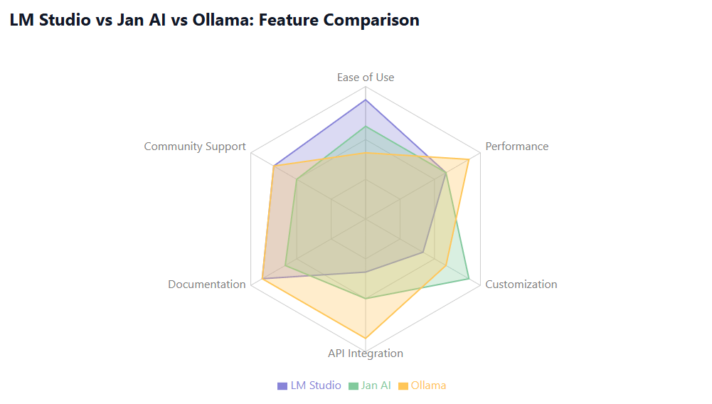 LM Studio vs Jan AI vs Ollama Feature Comparison