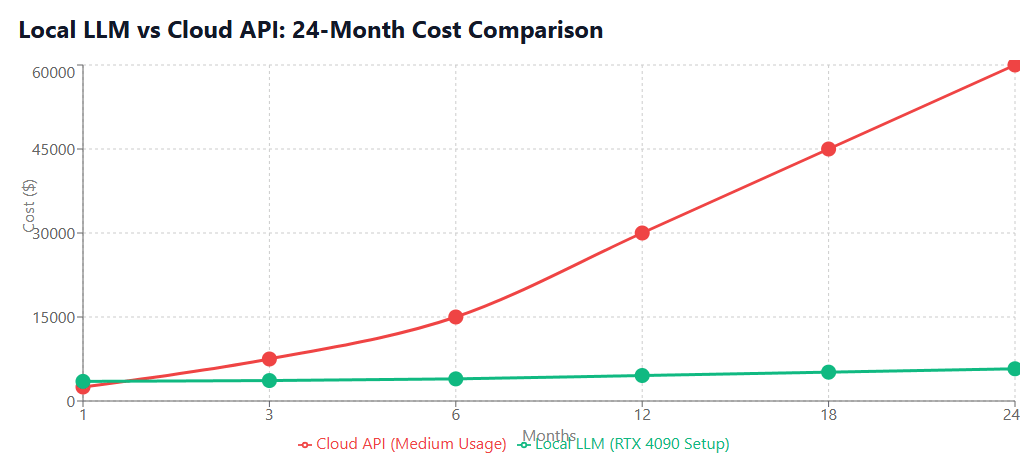 Local LLM vs Cloud API 24-Month Cost Comparison