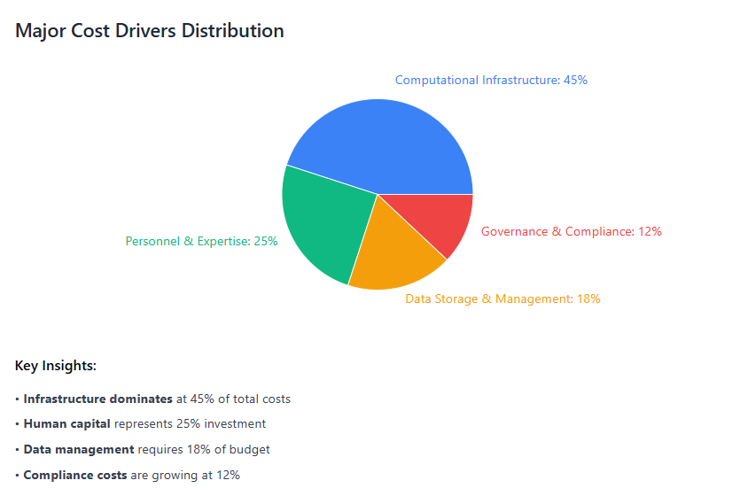 Major Cost Drivers Distribution