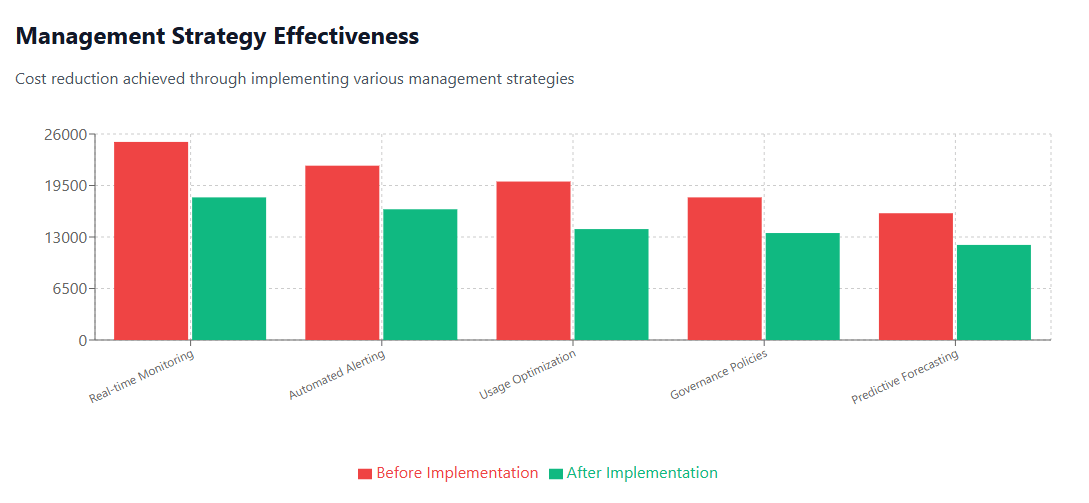 Management Strategy Effectiveness