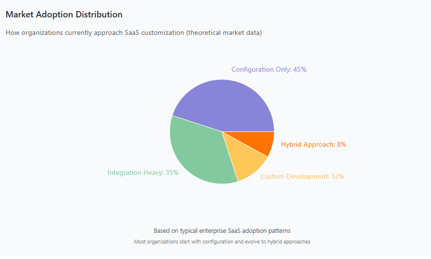 Market Adoption Distribution
