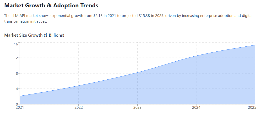 Market Size Growth ($ Billions)