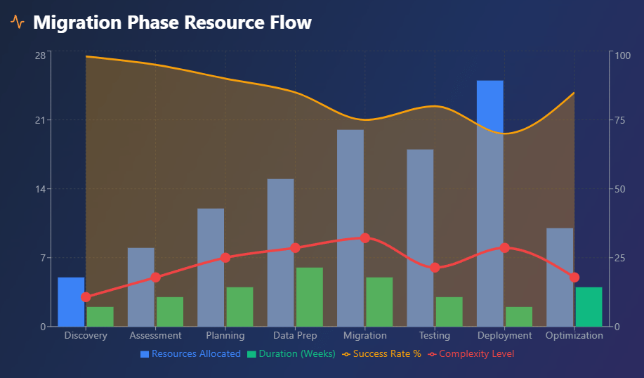 Migration Phase Resource Flow