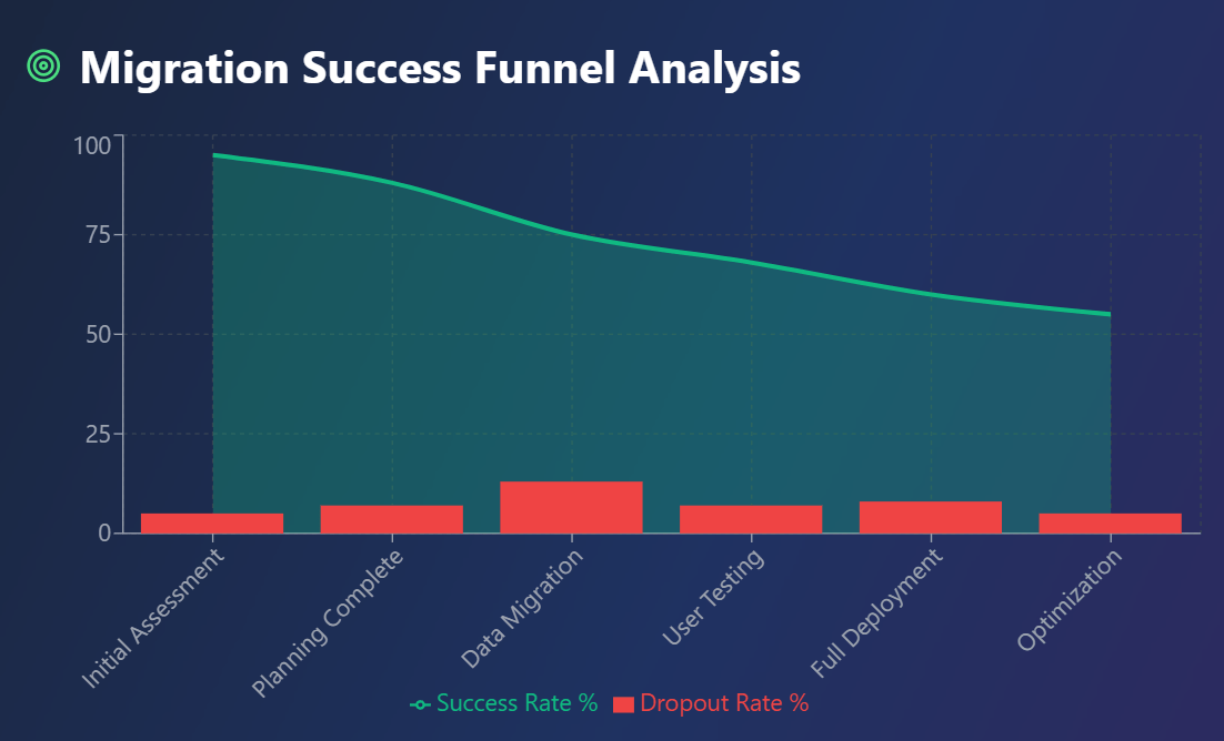 Migration Success Funnel Analysis
