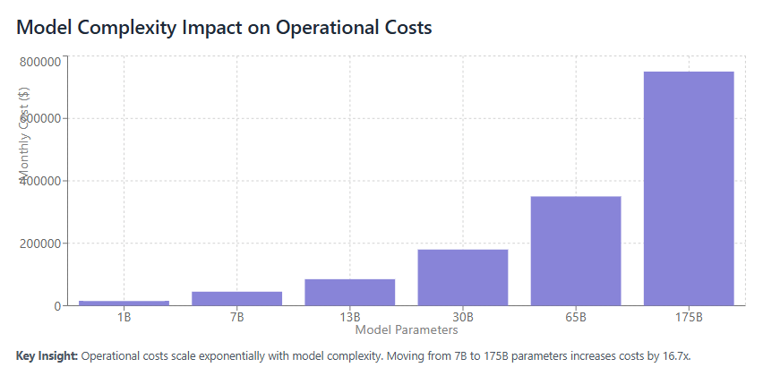 Model Complexity Impact on Operational Costs