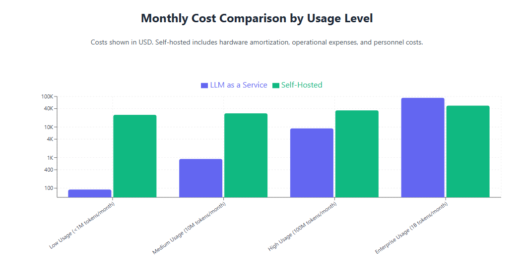 Monthly Cost Comparison by Usage Level