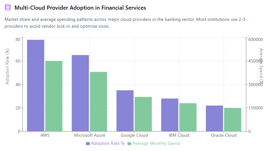 Multi-Cloud Provider Adoption in Financial Services