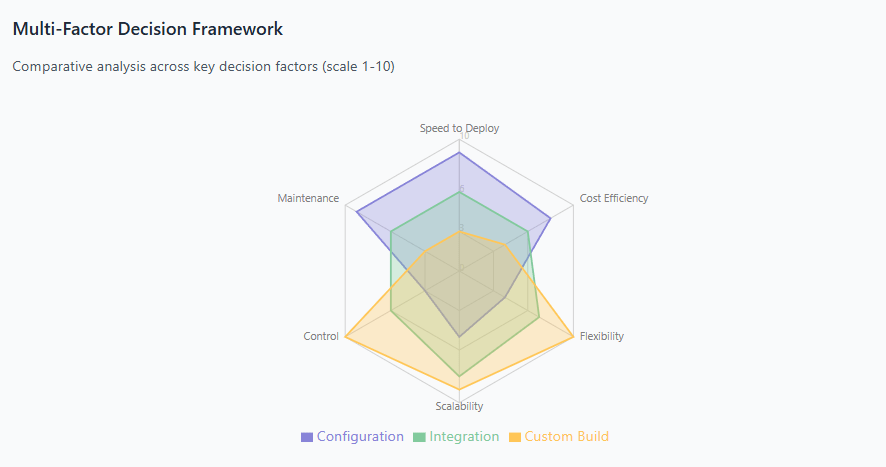 Multi-Factor Decision Framework