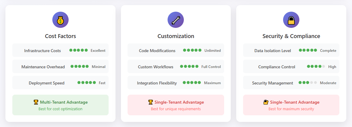 Multi-Tenant vs Single-Tenant SaaS