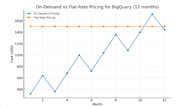 On-Demand vs Flat-Rate Pricing for BigQuery (12 months)