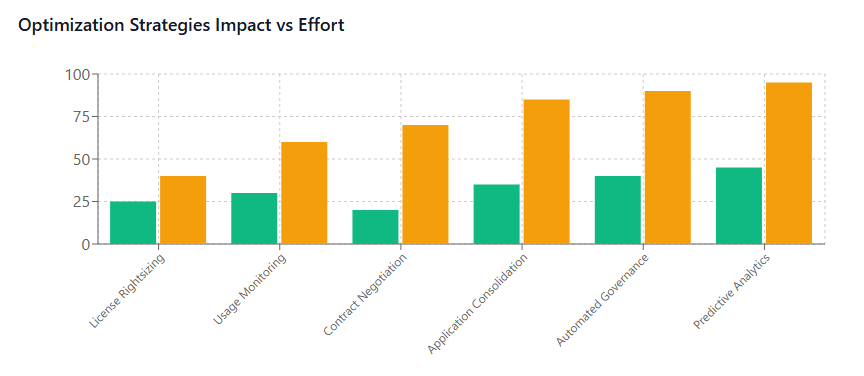 Optimization Strategies Impact vs Effort