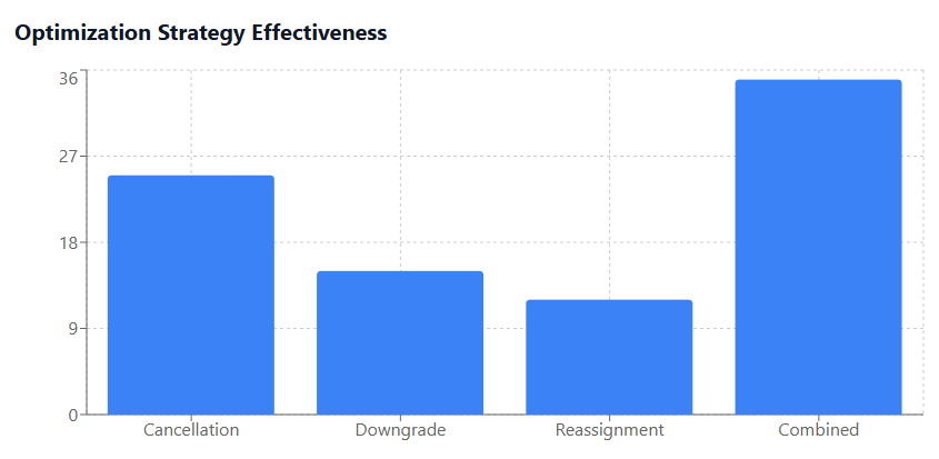 Optimization Strategy Effectiveness
