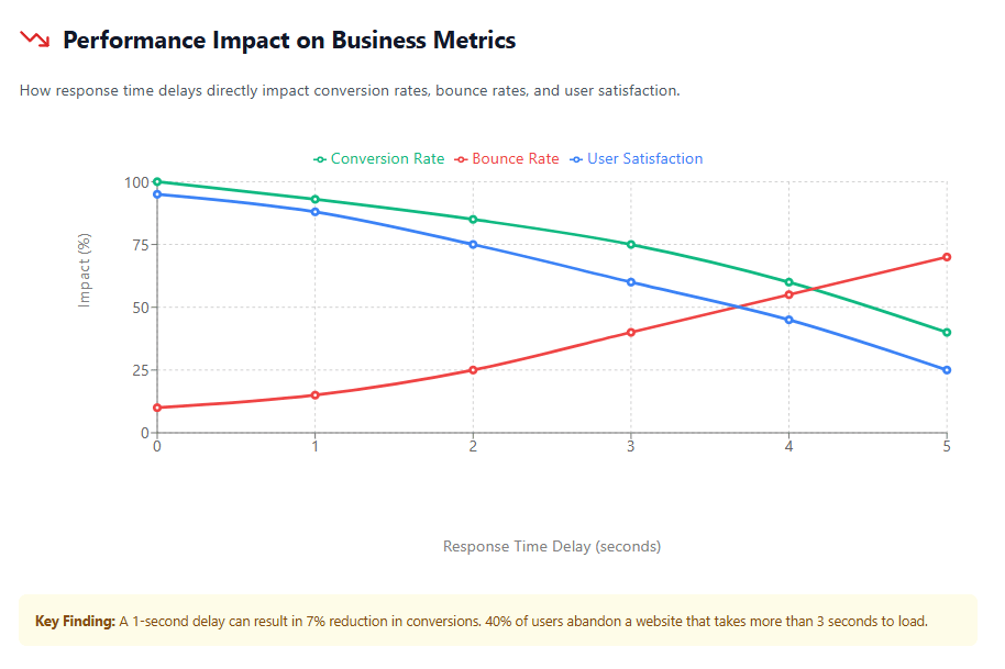 Performance Impact on Business Metrics
