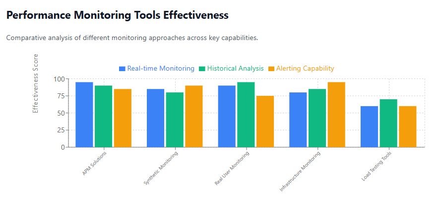 Performance Monitoring Tools Effectiveness
