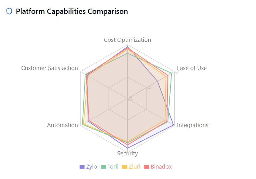 Platform Capabilities Comparison